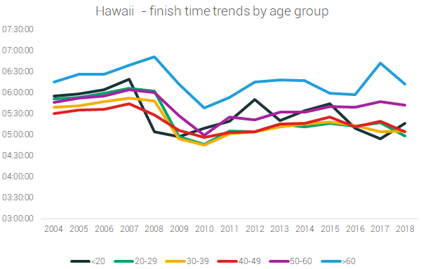 hawaii finish times age