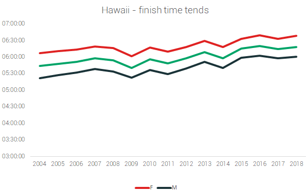 hawaii finish times