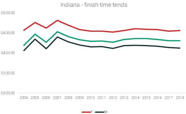 indiana finish times marathons