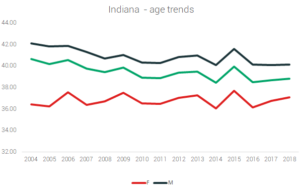 indiana age