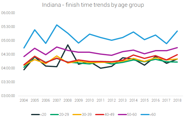 indiana finish times by age
