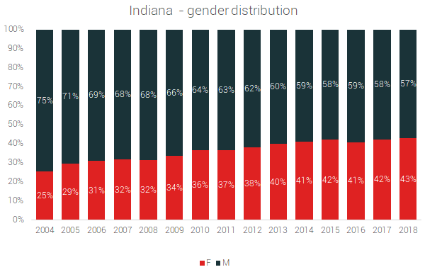 indiana gender distribution