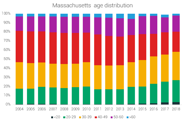 massachusetts age distribution marathons
