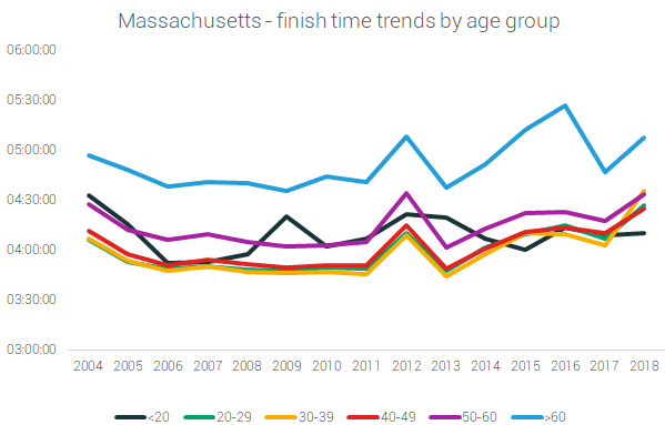massachusetts finish times age