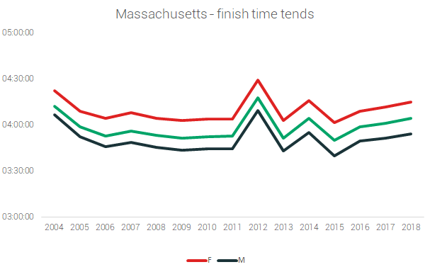 massachusetts finish times marathon 