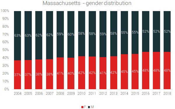 massachusetts gender distribution