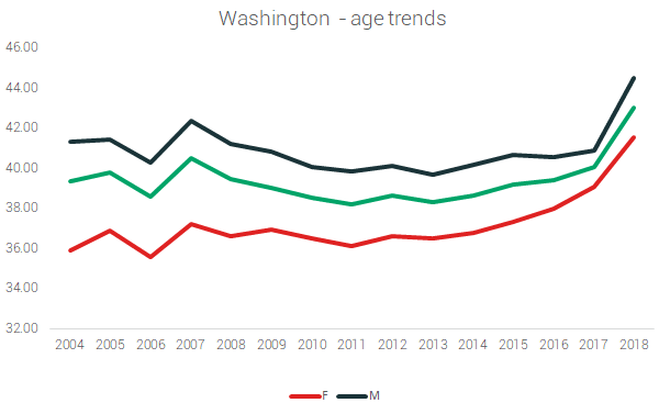 washington age