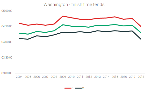 washington finish times marathons