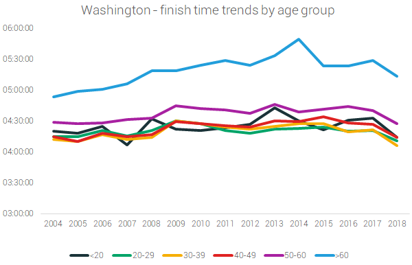 Washington marathon finish times by age