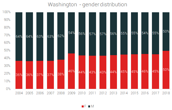 washington gender distribution