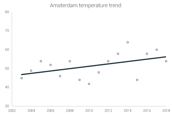 amsterdam temperature