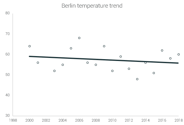 berlin temperature