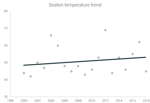 boston temperature