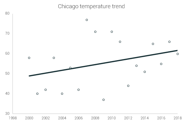 chicago temperature