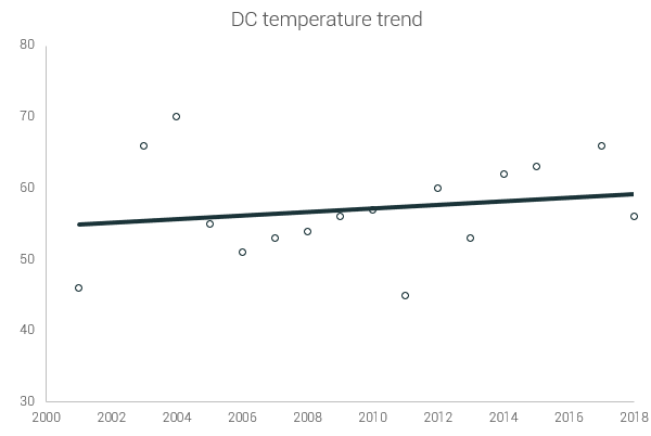 dc temperature