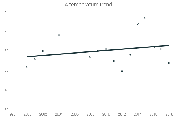 LA temperature