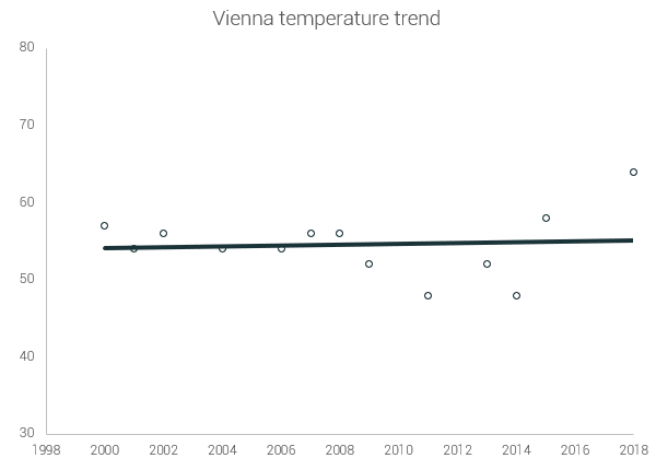 vienna temperature