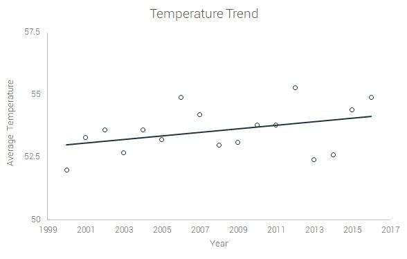 temperature trend