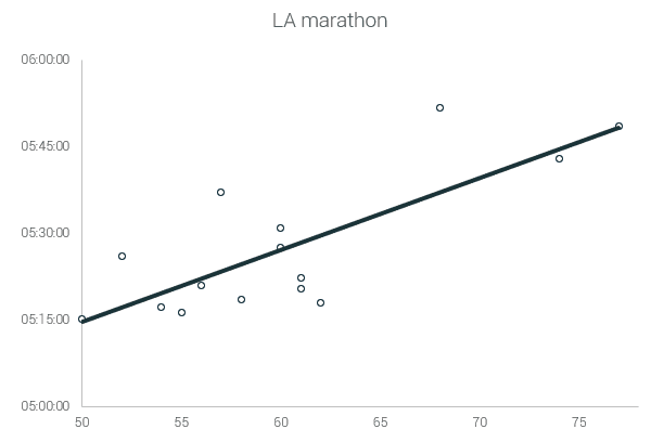 la finish times