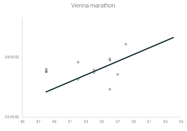 vienna finish time