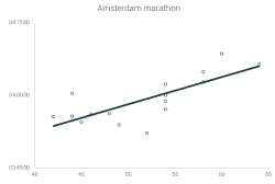 How Much is Climate Change Slowing Down Runners