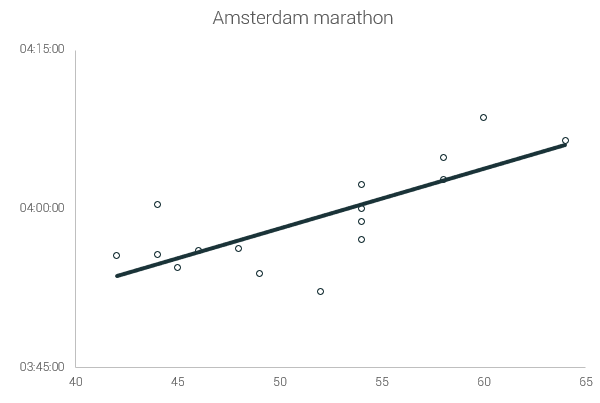 amsterdam finish time