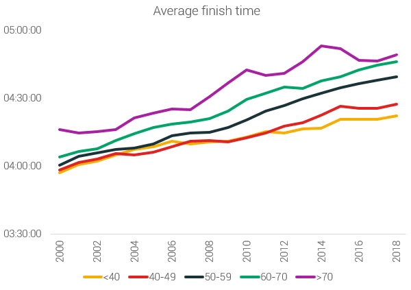 marathon finish times based on temperature