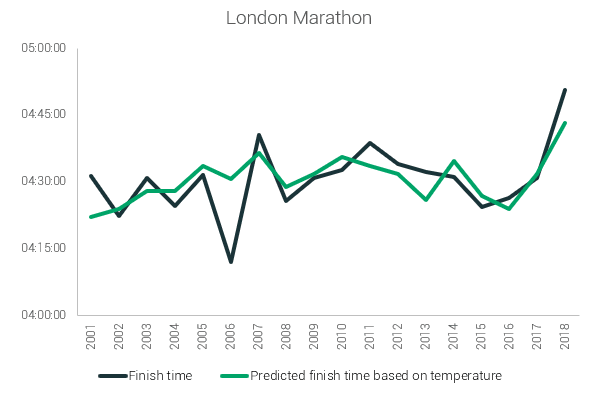 london temperature prediction