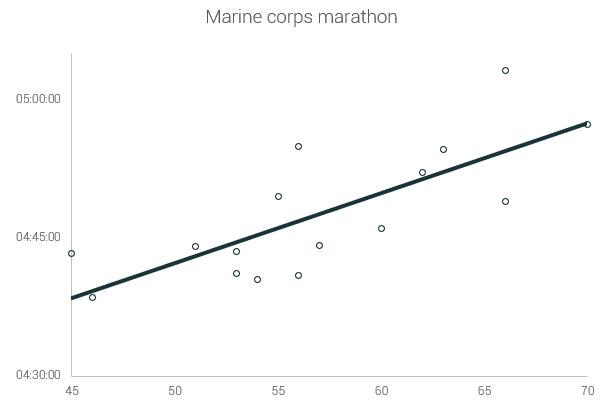 martine corps finish time