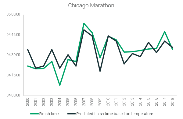 chicago temperature prediction