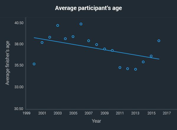 average age participants aussies marathons