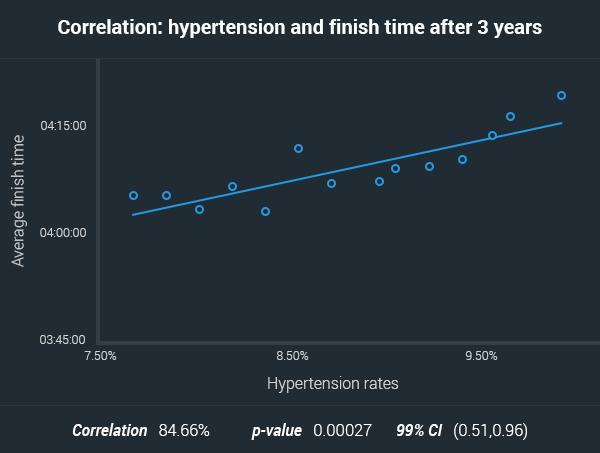 delayed effects of hypertension over marathon finish times