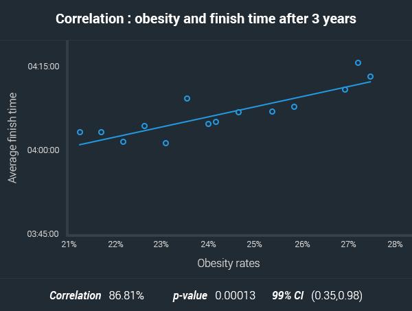 delayed effects of obesity over marathon finish time australia 