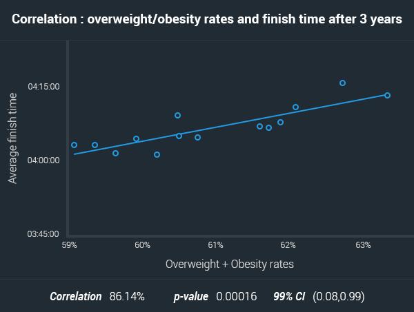 obesity effects over finish times marathons australia 