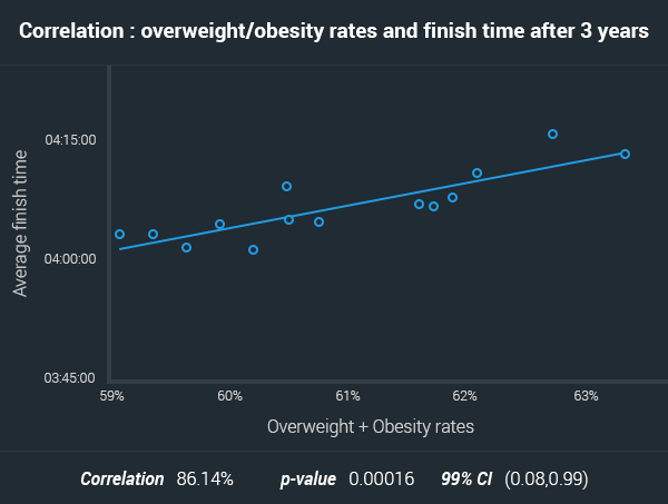 obesity effects over finish times marathons australia 