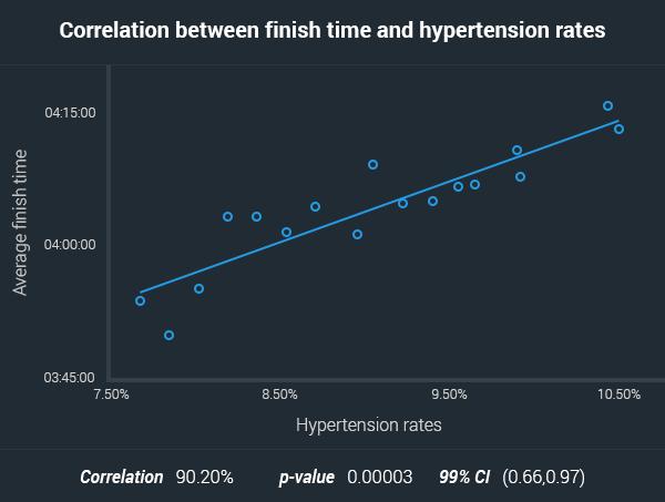 hypertension and finish time correlation aussies marathons