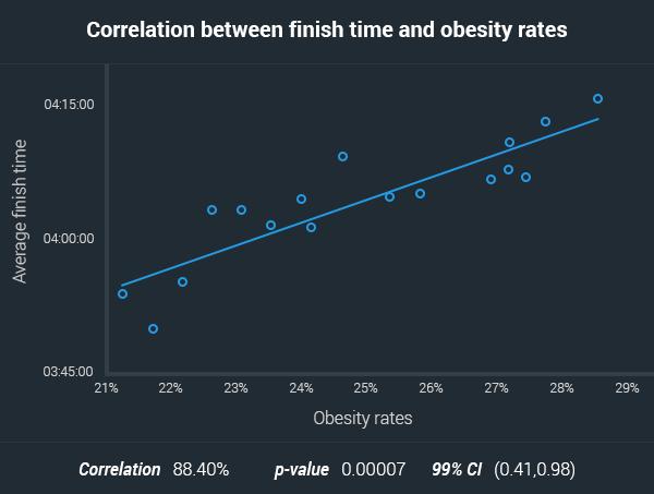 correlations between finish times and obesity rates aussies marathons