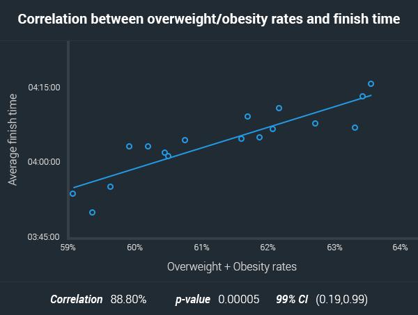correlations between obesity rates and finish times aussies marathons