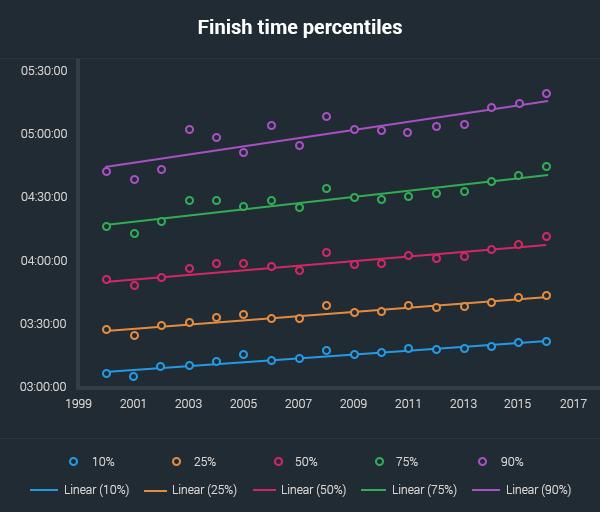 finish times percentiles aussies marathons