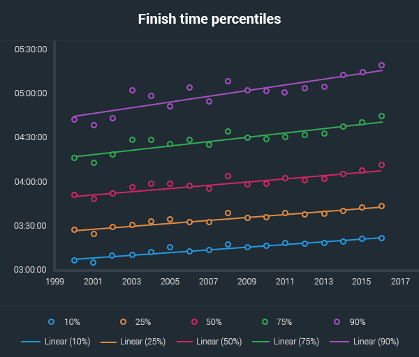 finish times percentiles aussies marathons