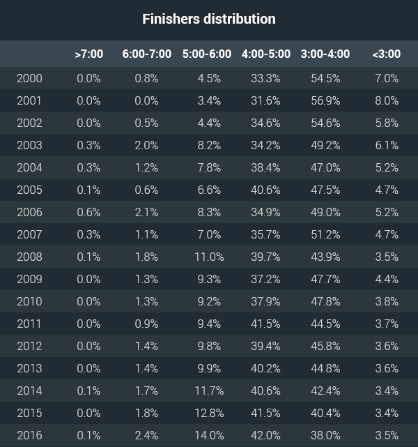 finishers distribution aussies marathons