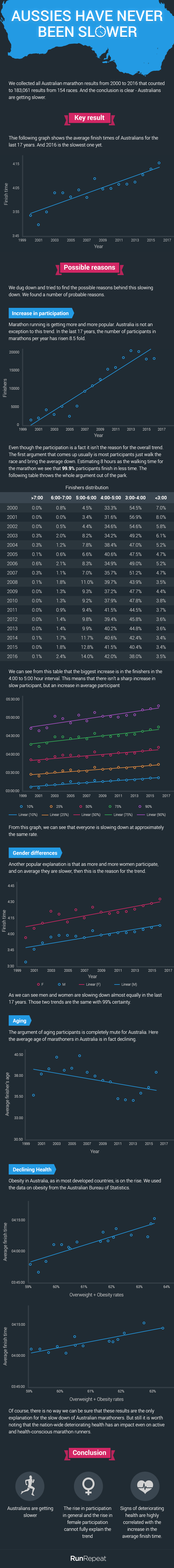 infographic aussies have never been slower