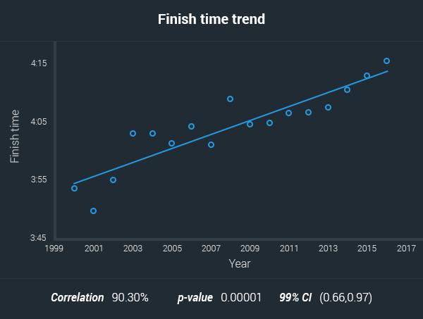 aussies marathon finish time trend 