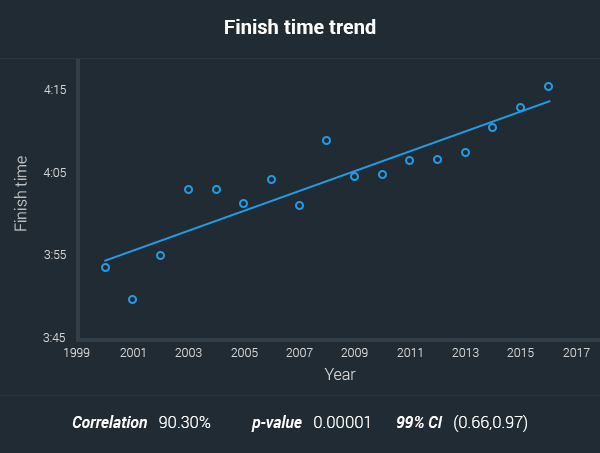 aussies marathon finish time trend 