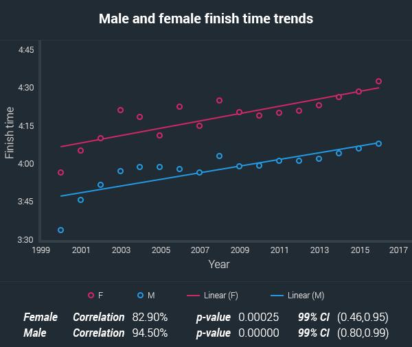 gender differences in finish times aussies marathons