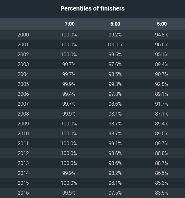 finishers percentiles aussies marathons