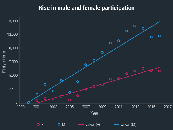 rise in male and female participation aussies marathons