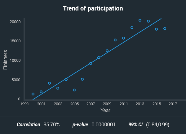 aussies marathon participation trend 