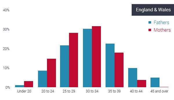 first child trends in the UK 