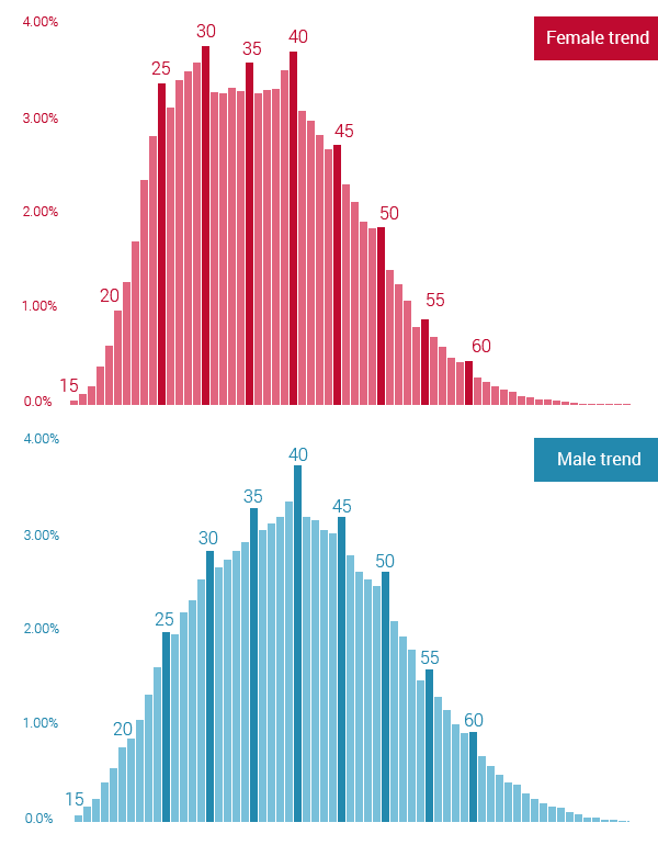 distribución de edad por género en corredores de maratón